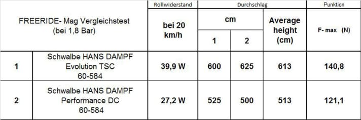   Erklärung-Labortest: Je geringer die Watt-Angabe beim Rollwiderstand, desto besser. Durchschlag: Je höher der Wert (cm), desto besser. Durchstich: Je höher der Newton-Wert, desto pannensicherer.