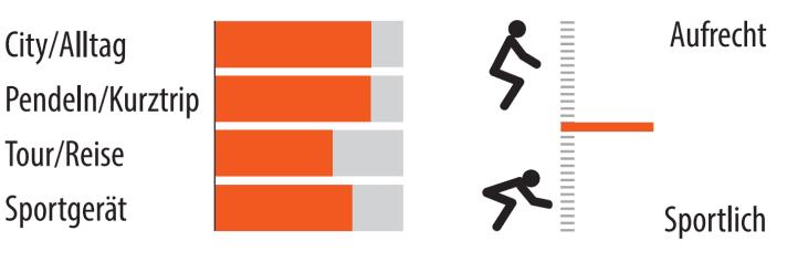 Range of use and riding position of the Ghost Urban Asket.