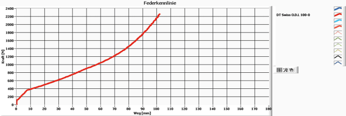   DT Swiss: Two interlocking steel springs support the compression and ensure a sensitive response. Thanks to the steep characteristic curve, the DT is high in its travel. The compression damping provides even more counterpressure.