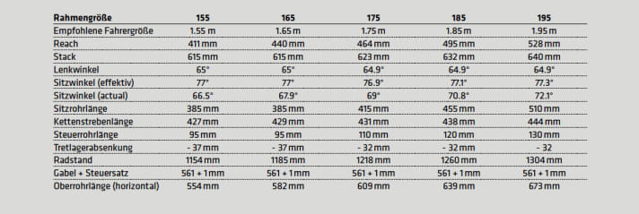   The Glen comes with a 65-degree head angle and a climb-friendly 77-degree seat angle. Compared to the Coal, the seating position on the Glen is about one centimetre forward.
