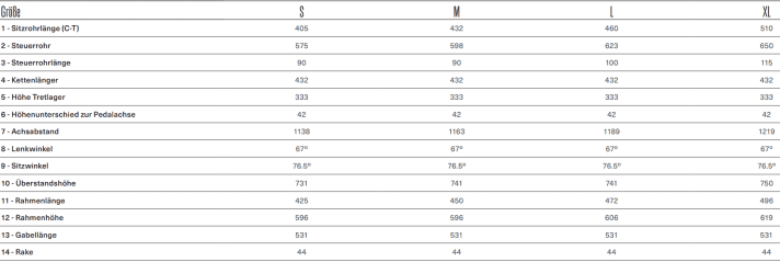 The geometry data of the Oiz OMR