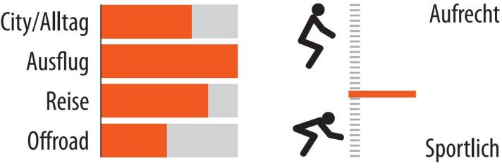 Areas of use and seating position of the Kettler Pinniato HT Sport