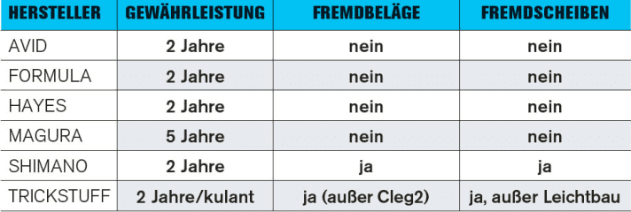   Garantie und Gewährleistung von Bremsen-Herstellern im Überblick.