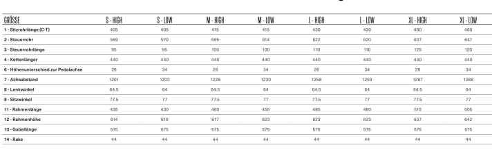 Die Geometrie des Orbea Rise LT, jeweils in den beiden Flipchip-Positionen “low” und “high”.