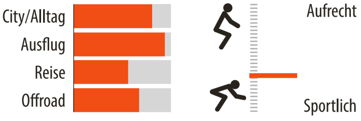 Information on the range of use and riding position of the Riese und Müller UBN Five Commute