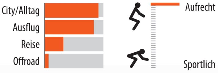 Graphic of the area of use and seating position of the QWIC Premium-i.
