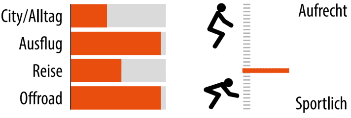 Information on the range of use and seating position of the Advanced Bike Offroad Pro Gravel