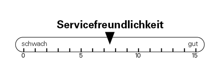 Service friendliness Merida One-Sixty