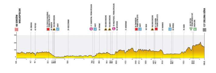 Le profil de la 3e étape du Tour de Pologne 2026