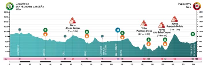 Le profil d'altitude de la 3e étape du Tour de Burgos 2025