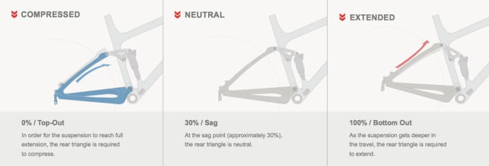   Hier der komprimierte Hinterbau des Felt Decree und seine Funktionsweise. Bei 30 Prozent SAG steht er in neutraler Position, maximal flexen können die Sitzstreben dann tief im Federweg.
