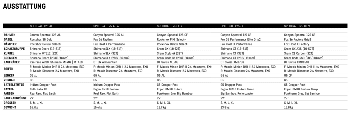   The equipment variants of the new Canyon Spectral 125 at a glance.
