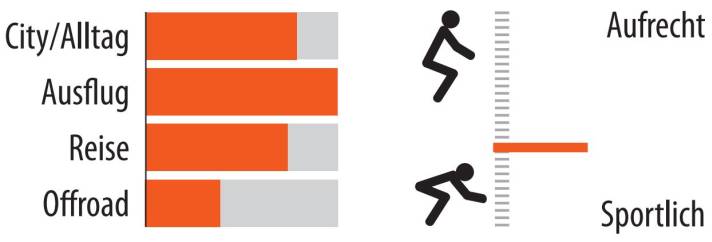 Areas of use and riding position of the Canyon Pathlite:On 6