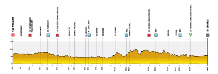 The elevation profile of stage 1 of the Tour de Pologne 2025
