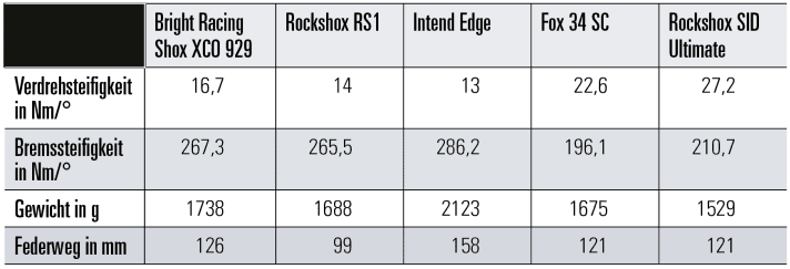 Im Vergleich zu anderen Upside-Down-Gabeln (Rockshox RS1 und Intend Edge) konnten wir eine höhere Verdrehsteifigkeit messen. Mit Blick auf konventionelle Gabeln ist der Wert geringer, die Bremssteifigkeit dafür höher.