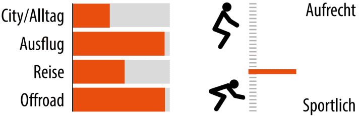 Einsatzzweck und Sitzposition des Moca Compact Cargo