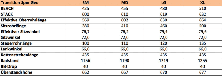   The geometry data of the new Transition Spur at a glance.