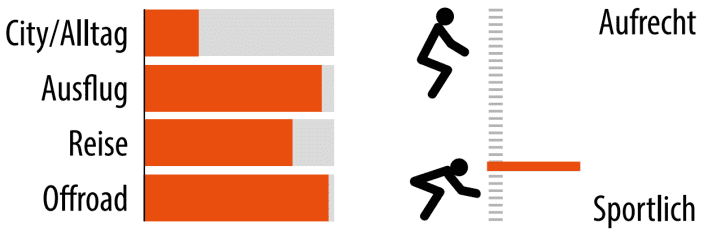 Infos zu Einsatzzweck und Sitzposition des Yoonit Electric Gates