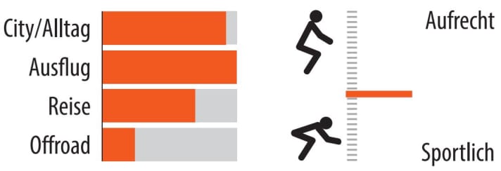 Graphic of the area of use and seating position of the Decathlon B'twin.