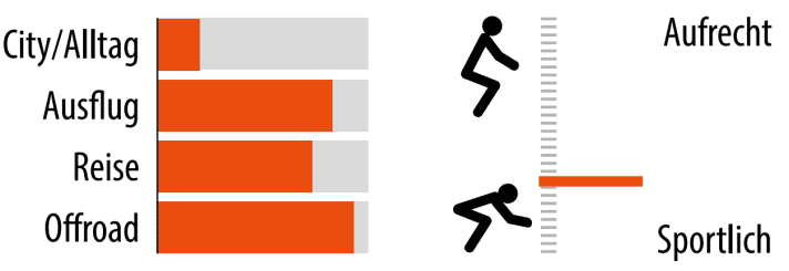 Information on the area of use and riding position of the Desiknio Endorphin Drop