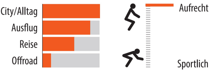 Graphic of the area of use and the seating position of the Hercules Urbanico I-8.