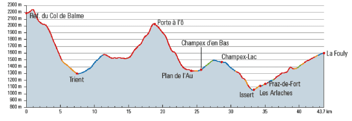 Day 4: Bubba's "special descent" from the Col du Balme has its pitfalls at the end. Pure idyll at the small lake in Champex-Lac.