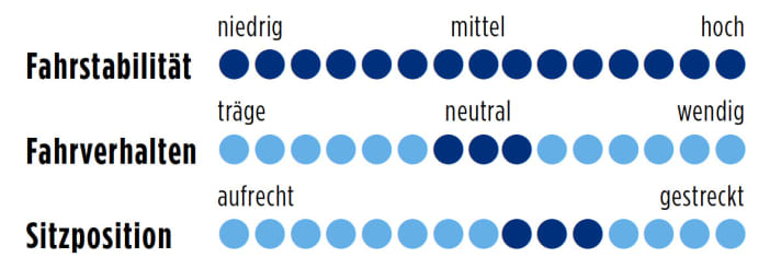 Carver Evolution 110 2014 Punkte
