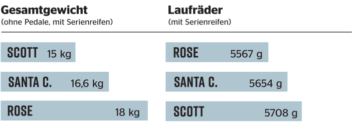 The weights of the bigbikes in comparison