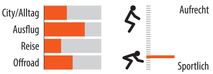 Range of use and riding position of the Canyon Roadlite:On