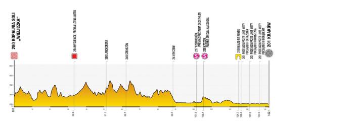 Das Höhenprofil der 7. Etappe der Tour de Pologne 2024