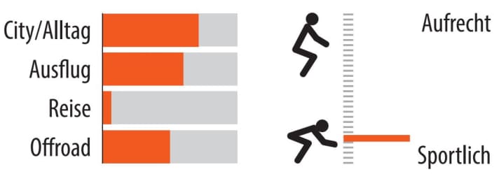 Range of use and seating position of the Storck Name:2 | Image: MYBIKE