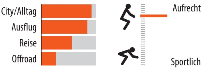 Einsatzbereich und Sitzposition des Kalkhoff Image C Advance+