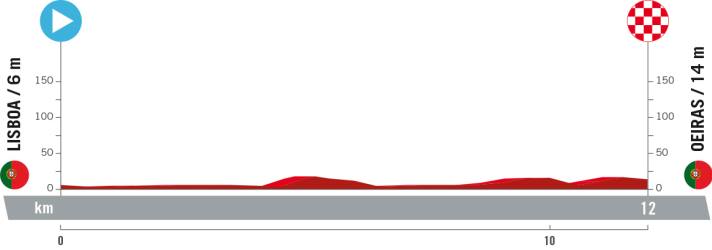 Vuelta a Espana 2024 : profil altimétrique de la 1ère étape