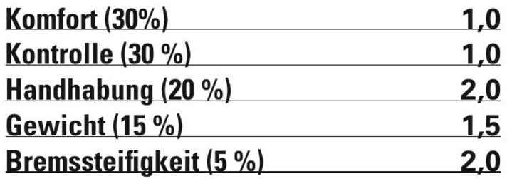 Fox 38 Factory: Overall score 1.3.