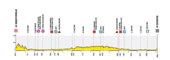 Le profil de la 2e étape du Tour de Pologne 2026