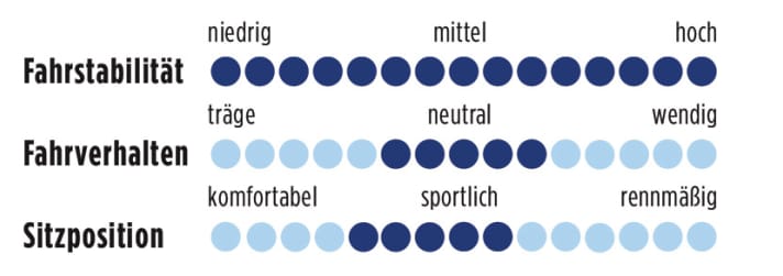 Kuota Kharma Evo 2013 Punkte
