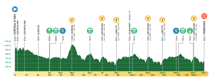 Das Profil der 1. Etappe der Tour de Romandie 2024