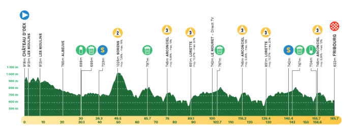 Le profil de la 1ère étape du Tour de Romandie 2024