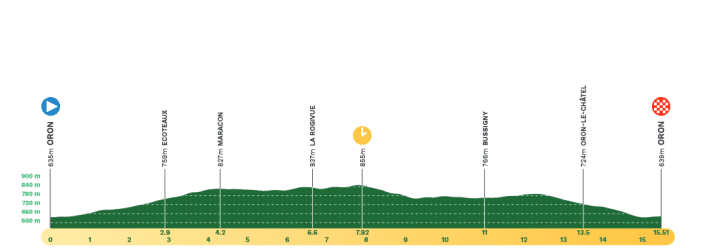 The profile of stage 3 of the Tour de Romandie 2024