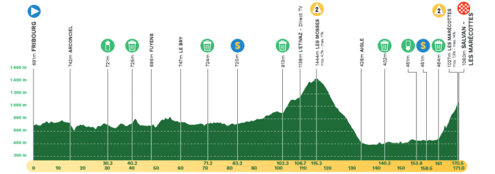 Das Profil der 2. Etappe der Tour de Romandie 2024