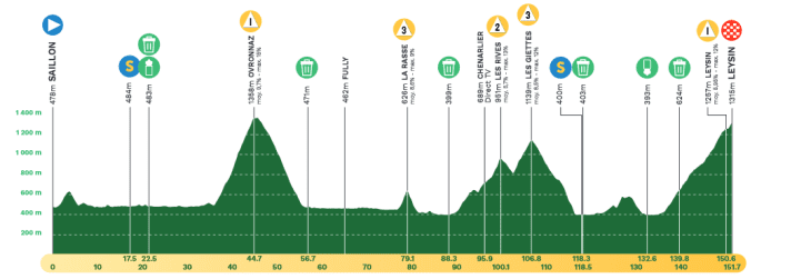 Das Profil der 4. Etappe der Tour de Romandie 2024