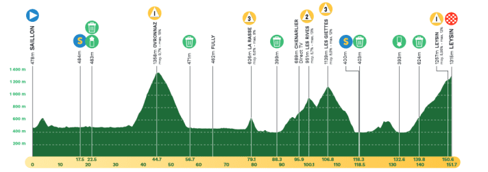 Le profil de la 4e étape du Tour de Romandie 2024