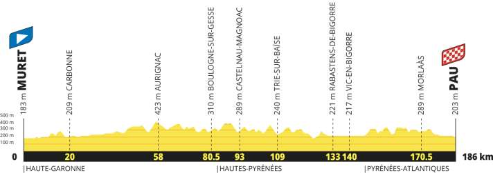 Le profil altimétrique de la 17e étape du Tour de France masculin 2027