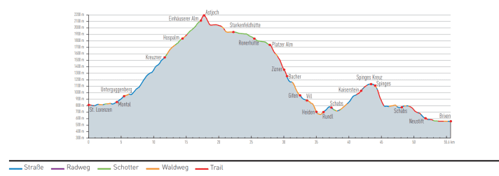 Elevation profile hut tour Starkenfeldhütte South Tyrol
