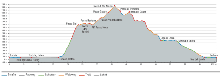 Höhenprofil Monte Tremalzo
