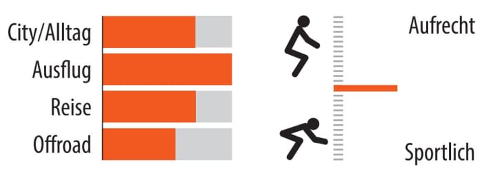 Range of use and riding position of the Riese & Müller UBN Five Touring | Image: MYBIKE