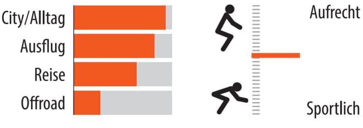 Einsatzbereich und Sitzposition des I:sy E5 ZR F