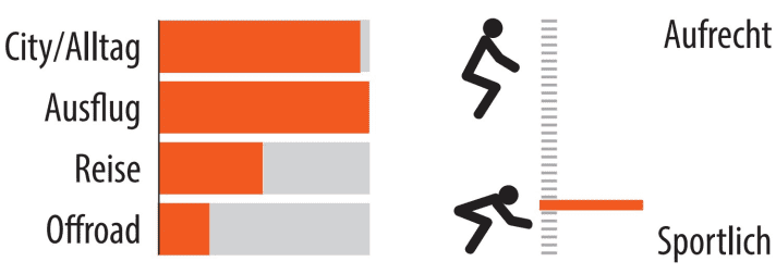 Grafik zum Einsatzgebiet und der Sitzposition des Stevens E-Bormio.