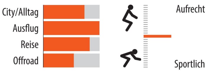 Einsatzbereich und Sitzposition des Maxx Roadmaxx Elf Tour | Abbildung: MYBIKE