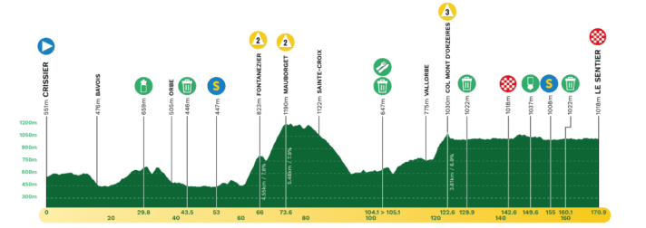 Das Profil der 1. Etappe der Tour de Romandie